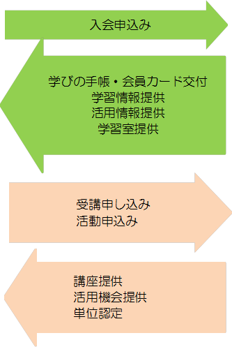 キャンパス流れ